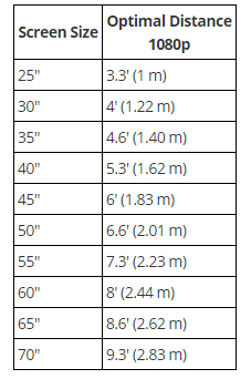 Rtings 的电视尺寸和观看距离对应表，来源：RTINGS